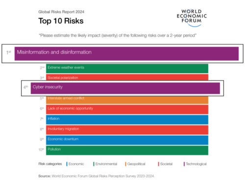 The World Economic Forum Warns: Data Manipulation is the Leading Global Threat of the Future